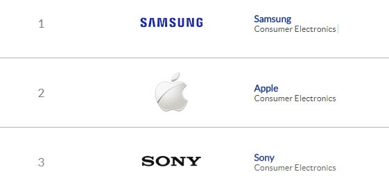 Samsung Electronics шестой год подряд признали самым популярным брендом в Азии - 1