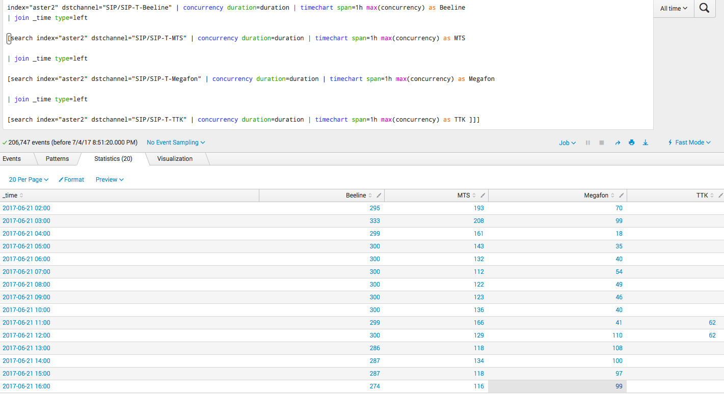 Анализ CDR Cisco и Asterisk телефонии с помощью Splunk - 10