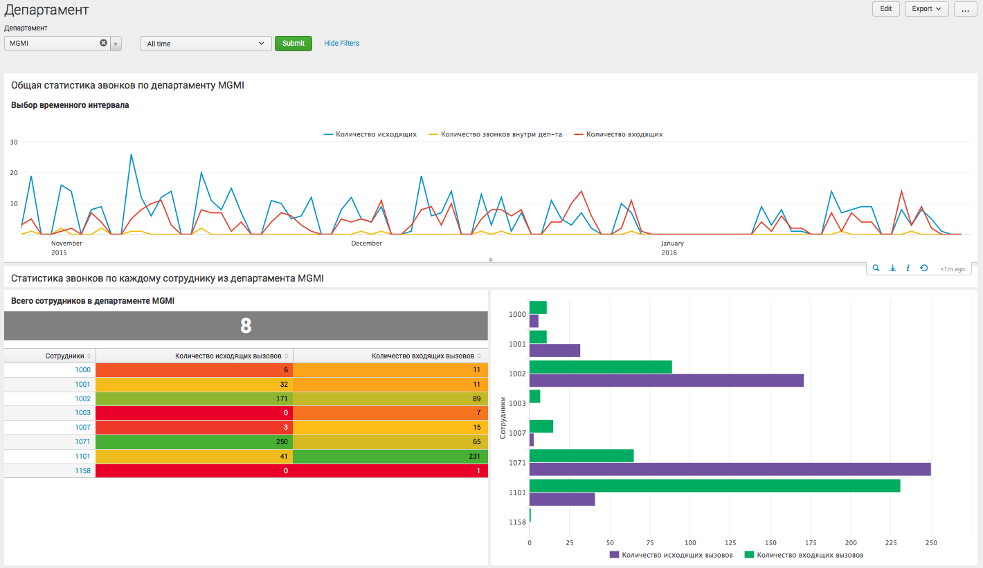 Анализ CDR Cisco и Asterisk телефонии с помощью Splunk - 4