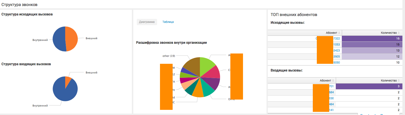 Анализ CDR Cisco и Asterisk телефонии с помощью Splunk - 5