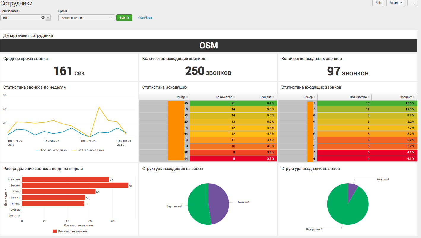 Анализ CDR Cisco и Asterisk телефонии с помощью Splunk - 6