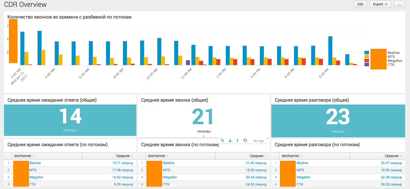 Анализ CDR Cisco и Asterisk телефонии с помощью Splunk - 8