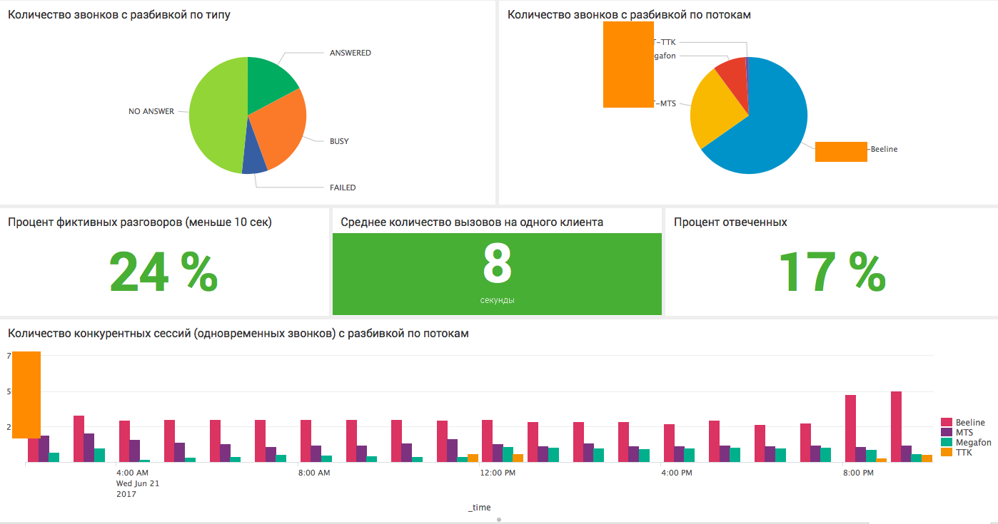 Анализ CDR Cisco и Asterisk телефонии с помощью Splunk - 9