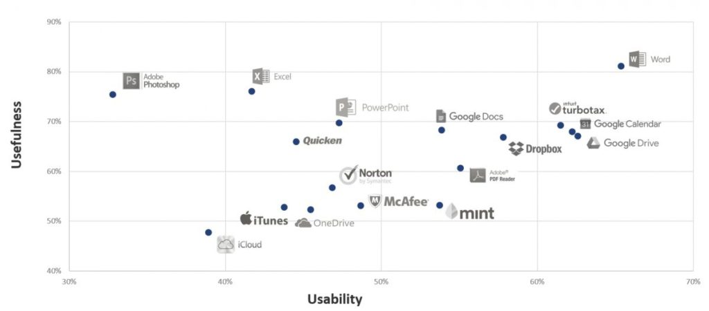 UX &amp; NPS Benchmarks for Consumer Software (2017)