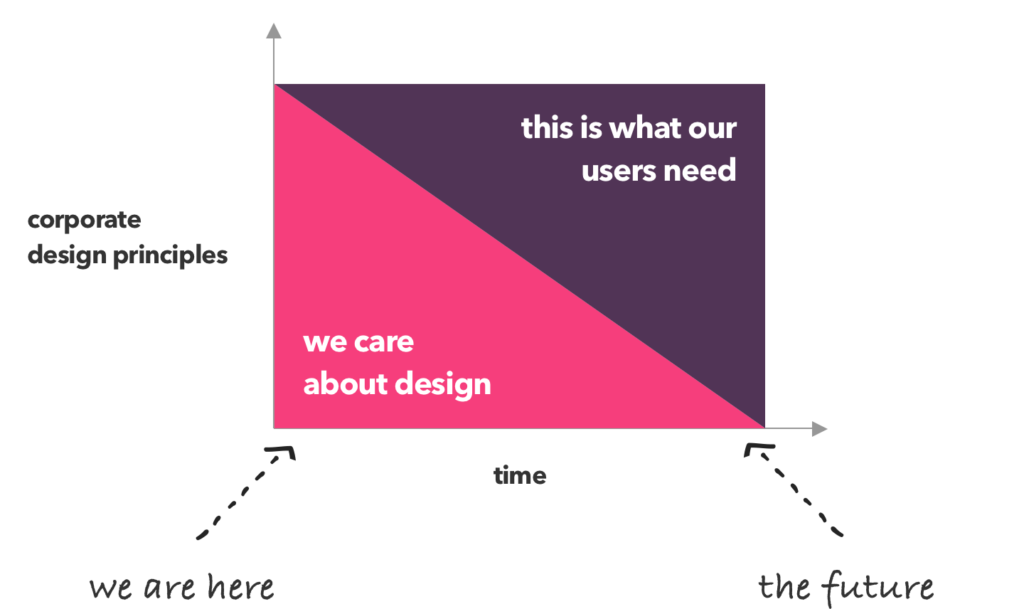 In the future, design principles won’t be about design