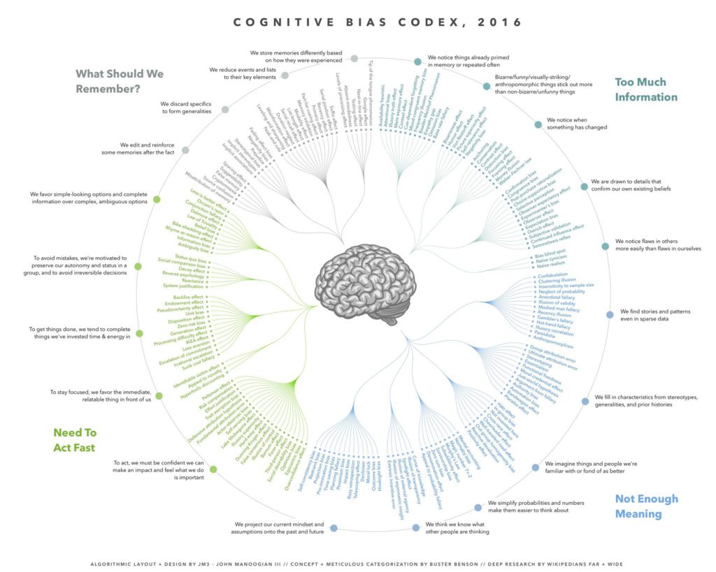 Cognitive bias cheat sheet