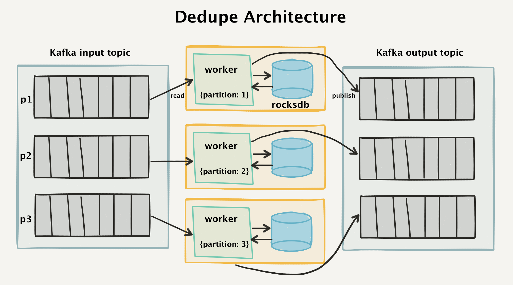 Доставка миллиардов сообщений строго один раз - 2 Доставка миллиардов сообщений строго один раз - 2