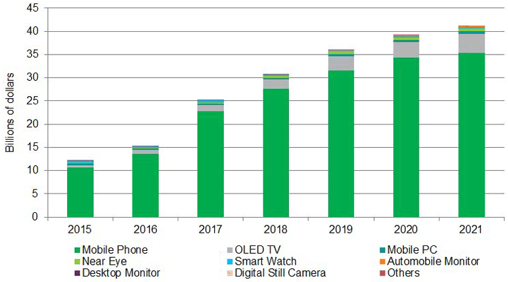 По оценке IHS Markit, в этом году рынок панелей AMOLED вырастет на 63%