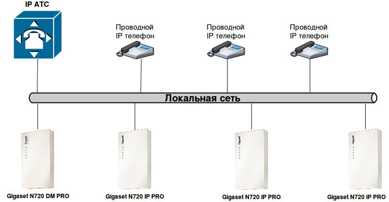 Строим бесшовную DECT IP-телефонию на оборудовании Gigaset - 4