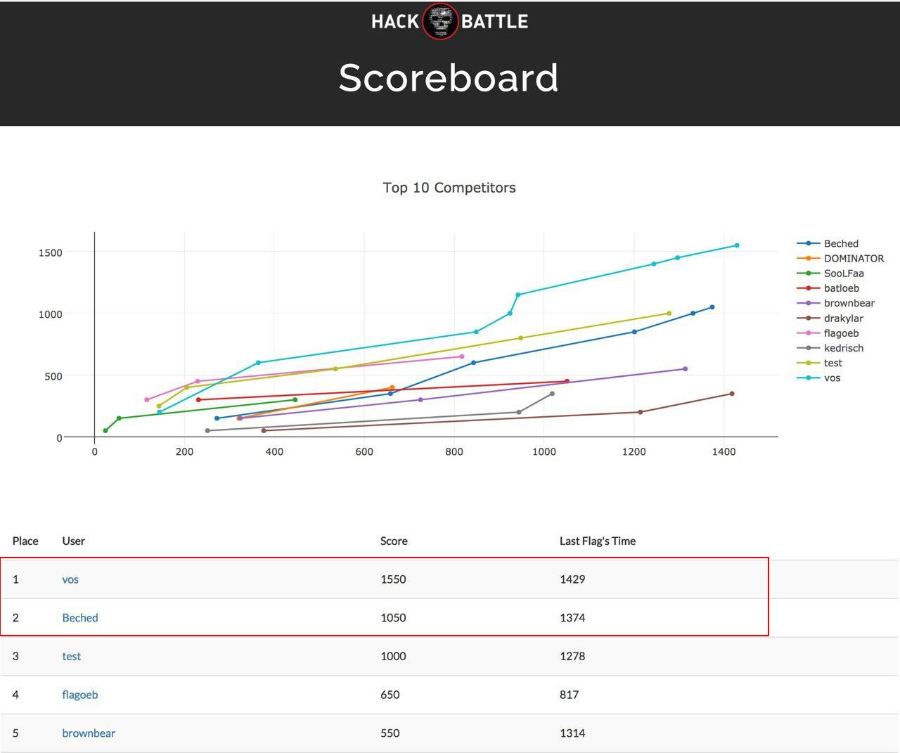PHDays HackBattle: ломаем один на один - 3