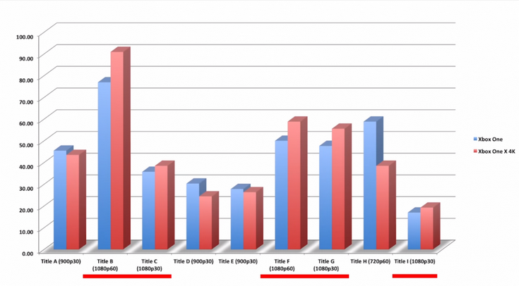 Xbox One X находится примерно на уровне с Xbox One, работая с более высоким разрешением