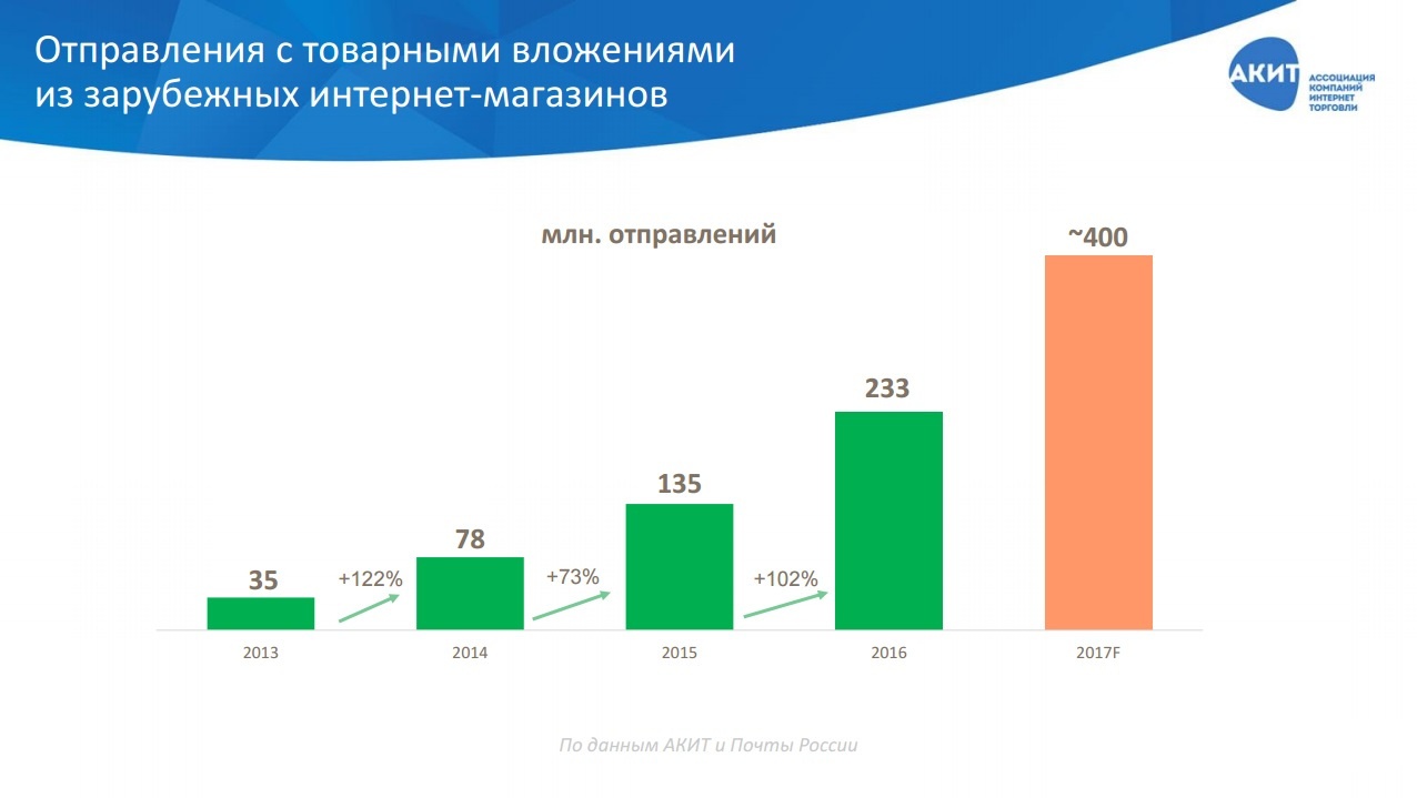 Правительство хочет опять повысить пошлины на импортную электронику. Есть ли выход - 5