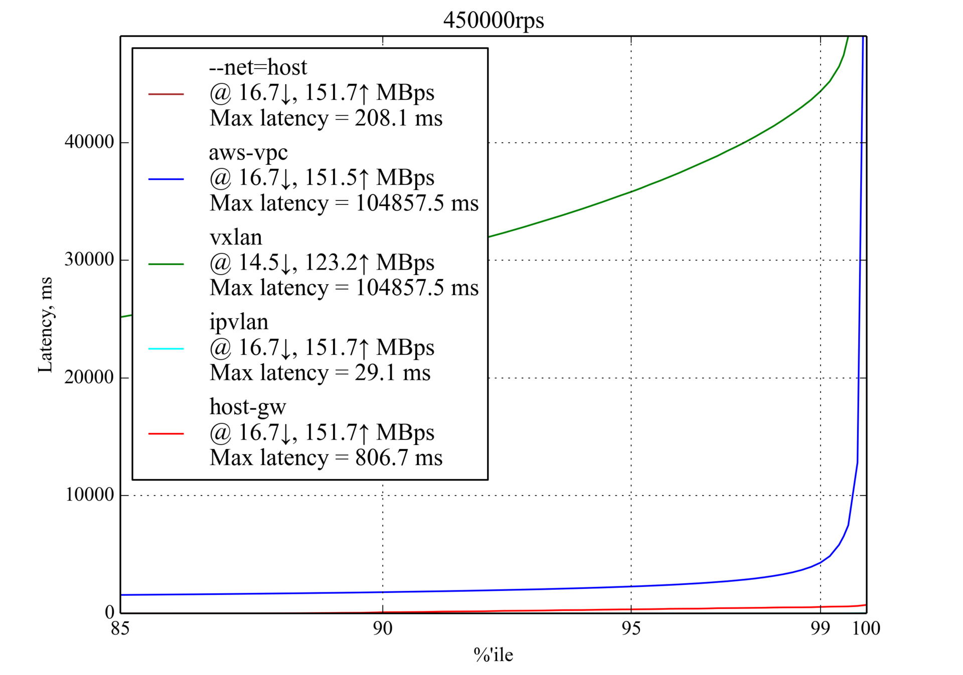 Сравнение производительности сетевых решений для Kubernetes - 10