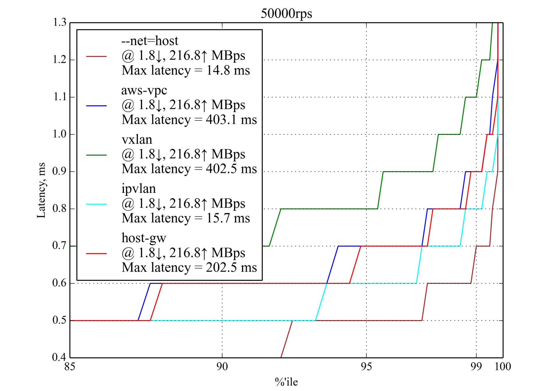 Сравнение производительности сетевых решений для Kubernetes - 12
