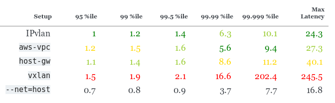 Сравнение производительности сетевых решений для Kubernetes - 13