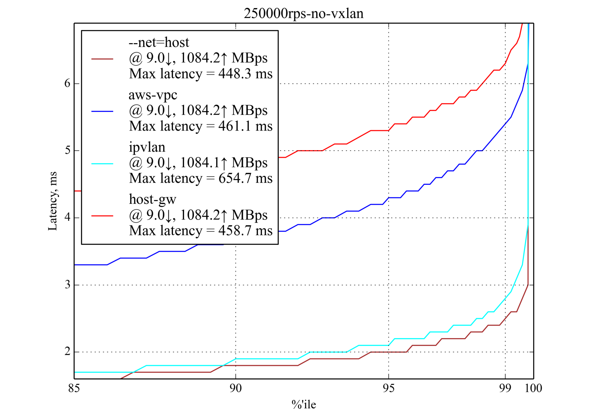 Сравнение производительности сетевых решений для Kubernetes - 16