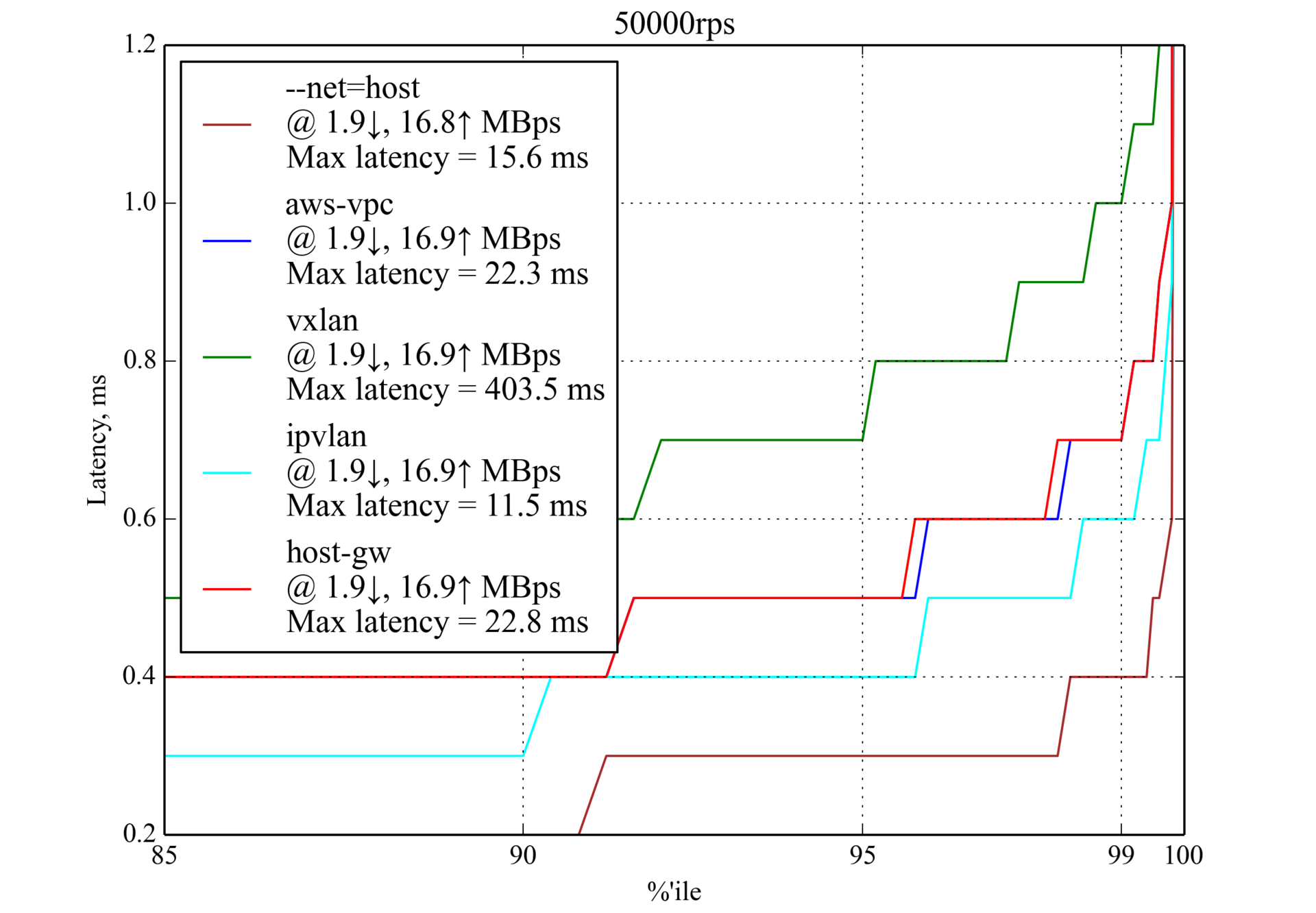 Сравнение производительности сетевых решений для Kubernetes - 2