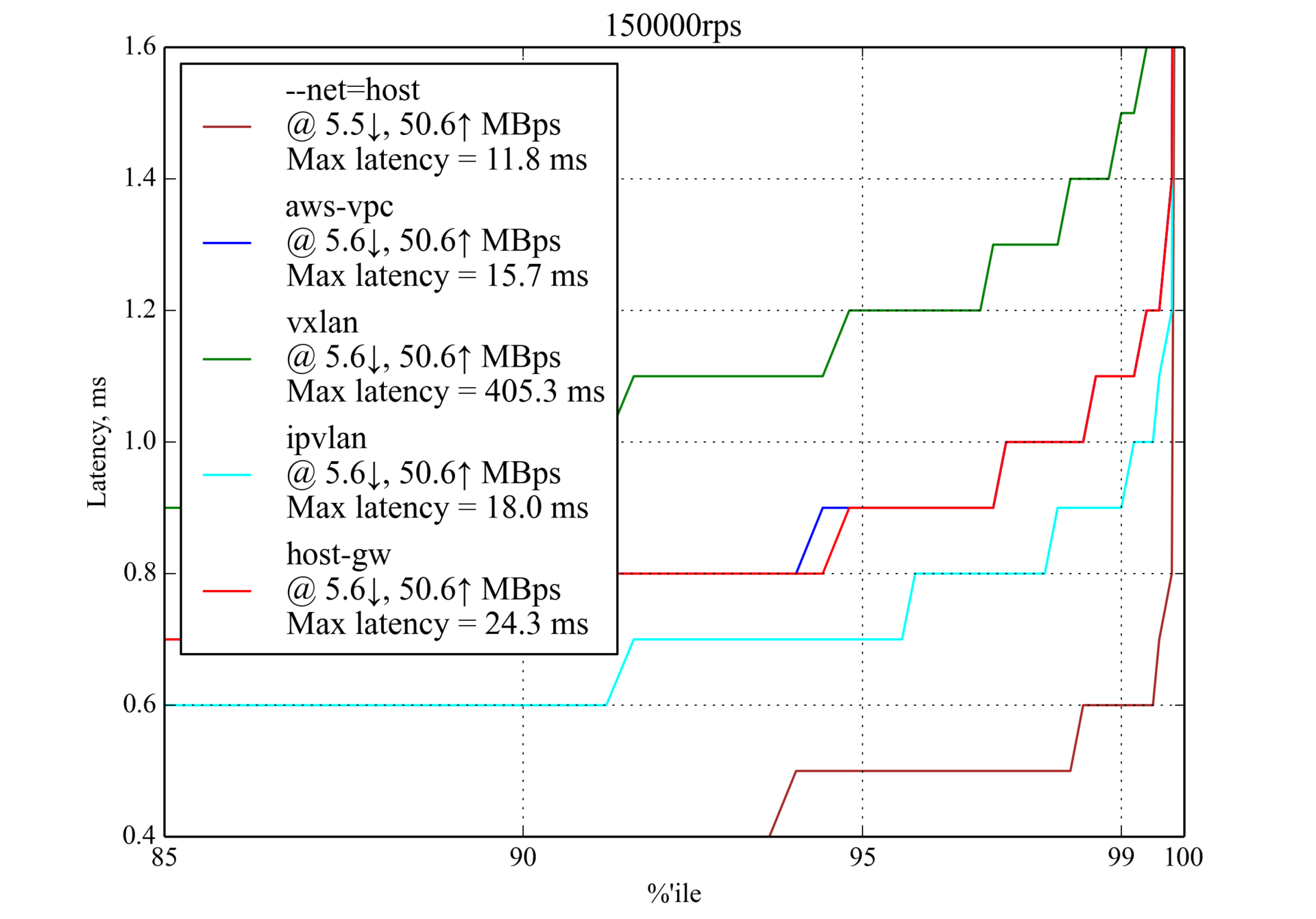 Сравнение производительности сетевых решений для Kubernetes - 3
