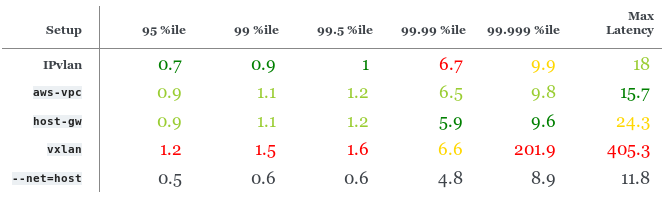 Сравнение производительности сетевых решений для Kubernetes - 4