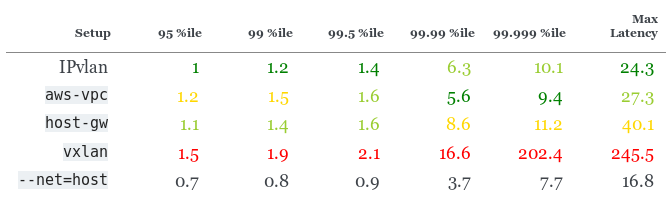 Сравнение производительности сетевых решений для Kubernetes - 6