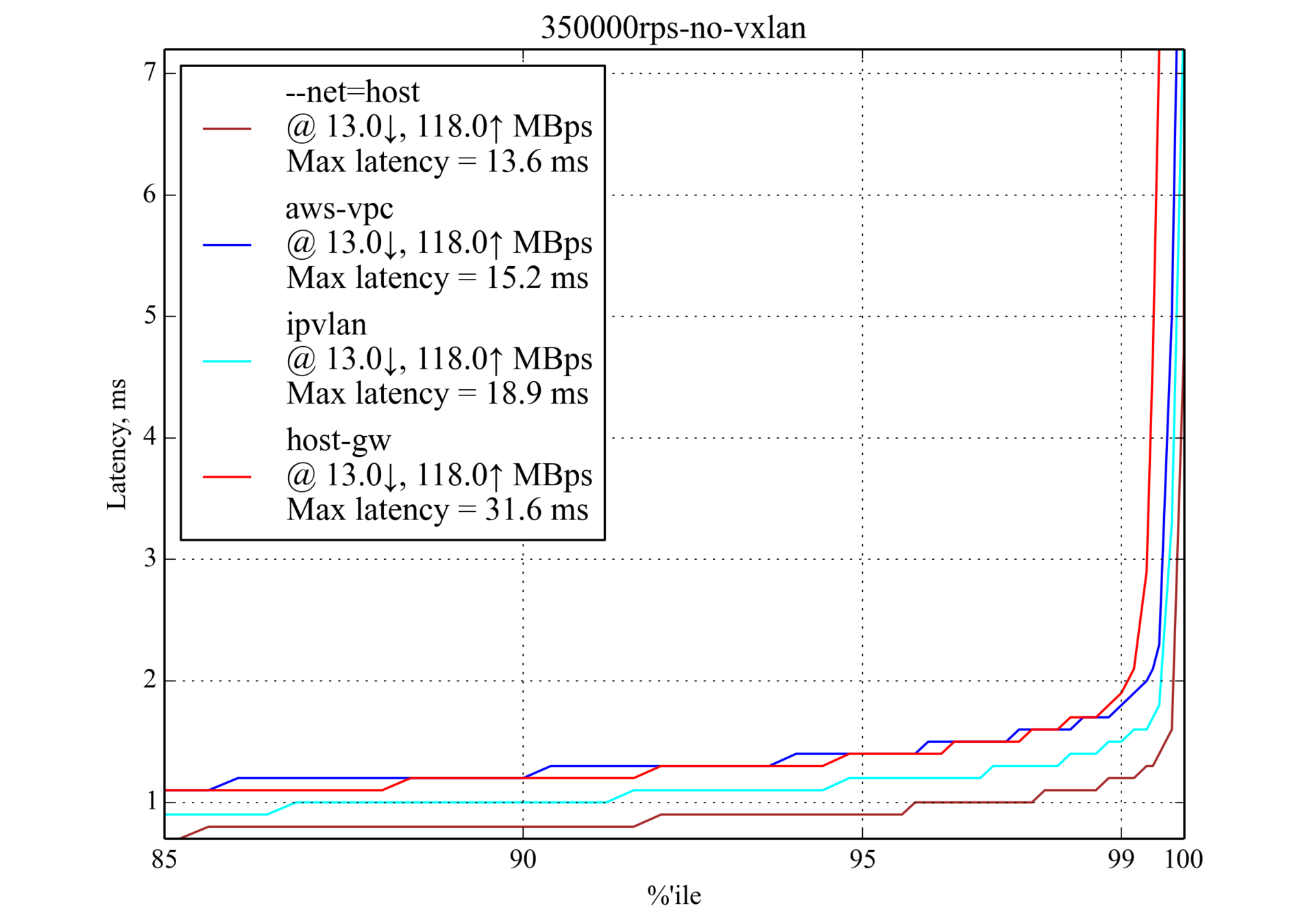 Сравнение производительности сетевых решений для Kubernetes - 7