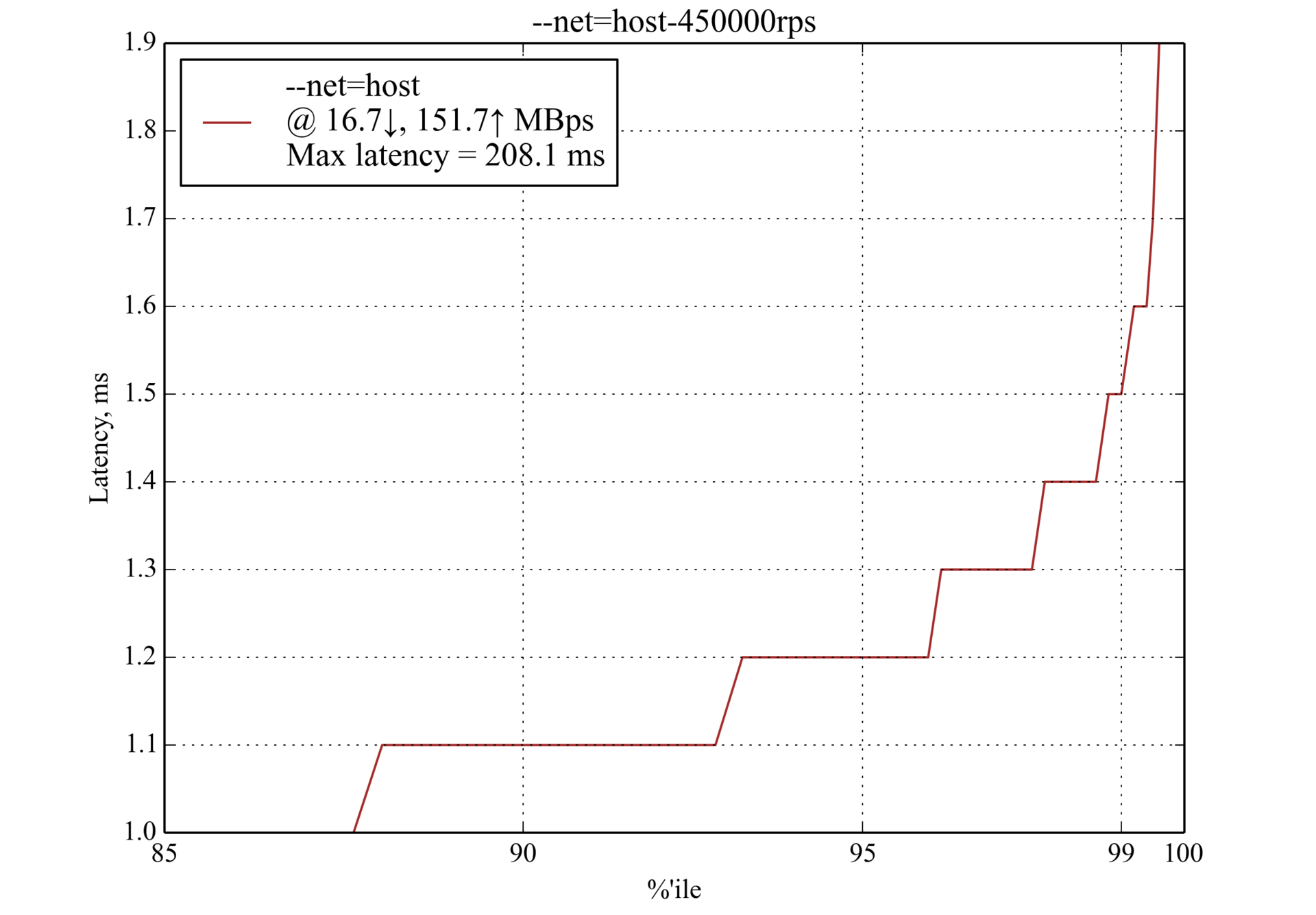 Сравнение производительности сетевых решений для Kubernetes - 8