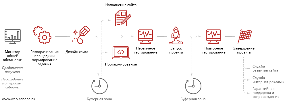 Виртуальный конвейер разработки сайтов и автоматизация - 1