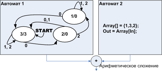 Автоматное программирование – новая веха или миф? Часть 2 - 13