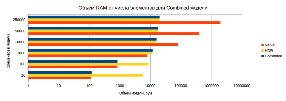 Выбор алгоритма вычисления квантилей для распределённой системы - 10