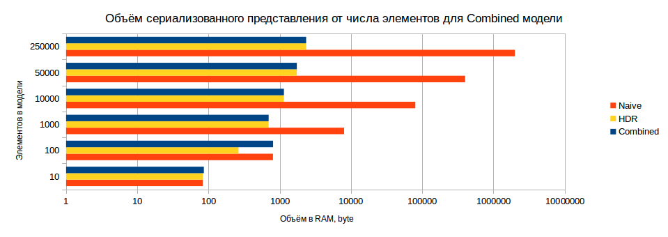 Выбор алгоритма вычисления квантилей для распределённой системы - 11