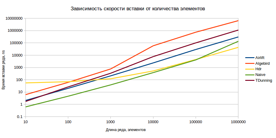 Выбор алгоритма вычисления квантилей для распределённой системы - 4