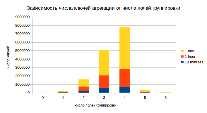 Выбор алгоритма вычисления квантилей для распределённой системы - 9