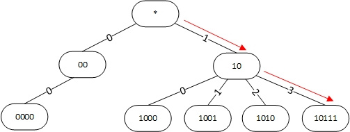 Алгоритм поиска наилучшего маршрута в linux - 4