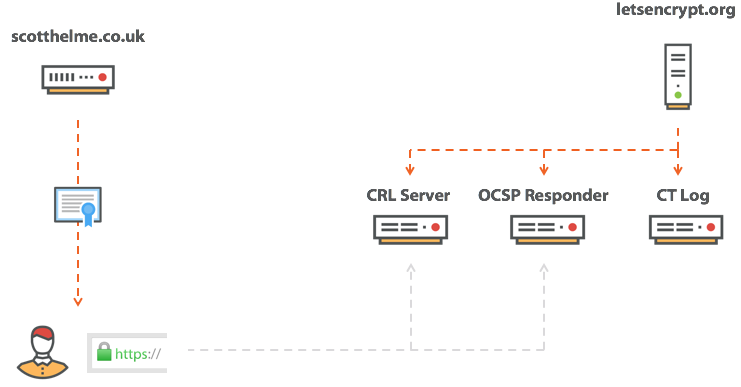 Отзыв сертификатов не работает - 14