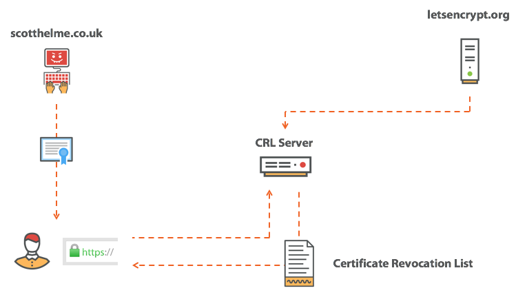 Отзыв сертификатов не работает - 5