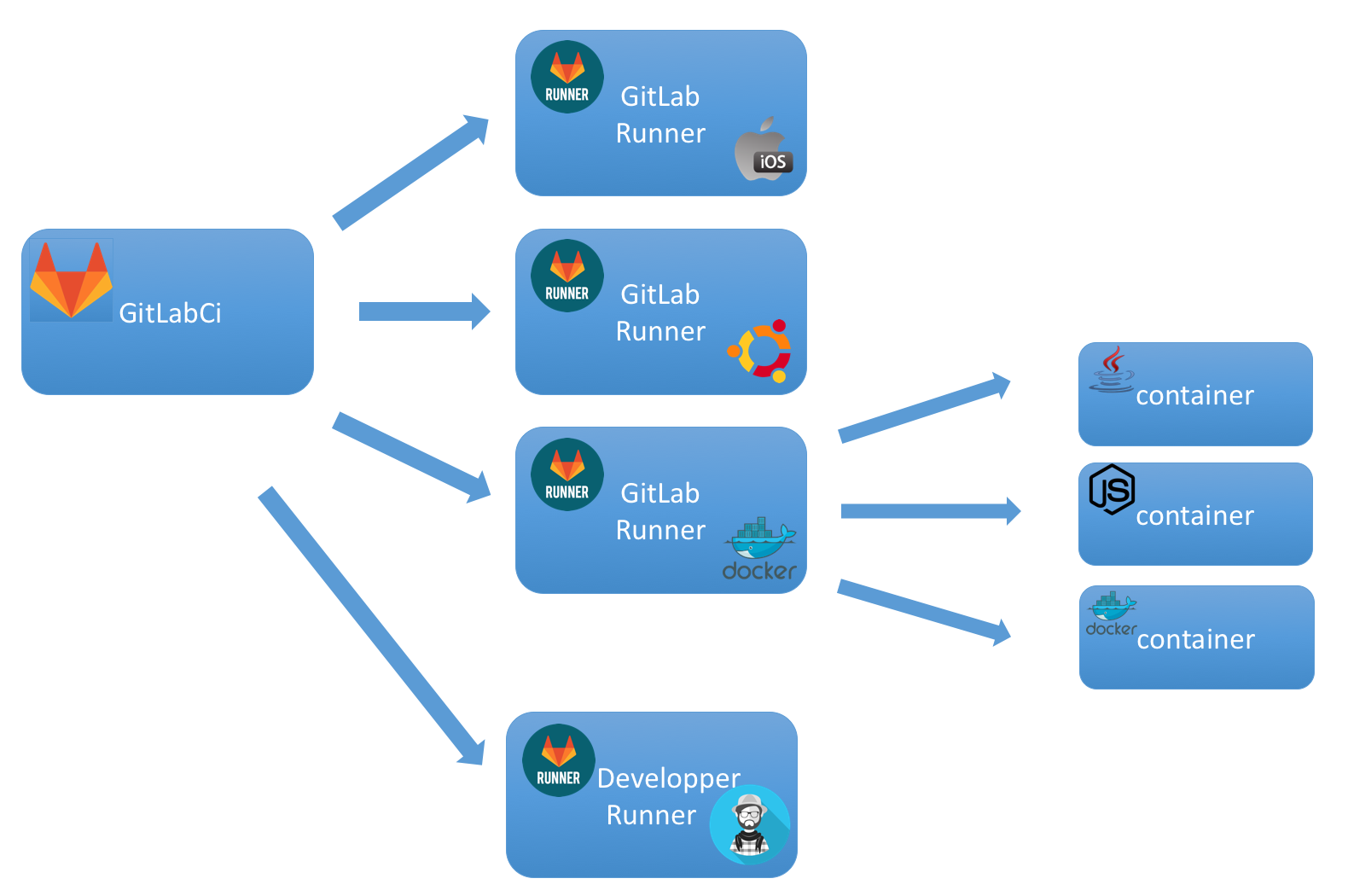 GitLab CI для непрерывной интеграции и доставки в production. Часть 1: наш пайплайн - 4