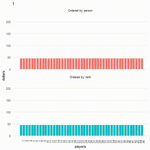 Эксперимент: возникает ли финансовое неравенство при случайной раздаче денег - 2 image