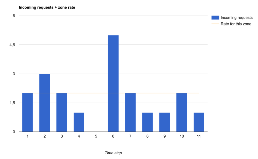Ограничение скорости обработки запросов в nginx - 5 Ограничение скорости обработки запросов в nginx - 5