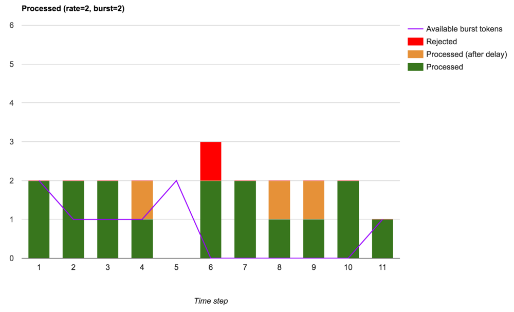 Ограничение скорости обработки запросов в nginx - 7 Ограничение скорости обработки запросов в nginx - 7