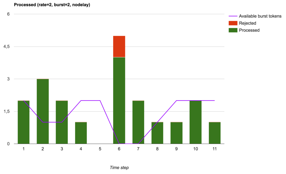 Ограничение скорости обработки запросов в nginx - 8 Ограничение скорости обработки запросов в nginx - 8