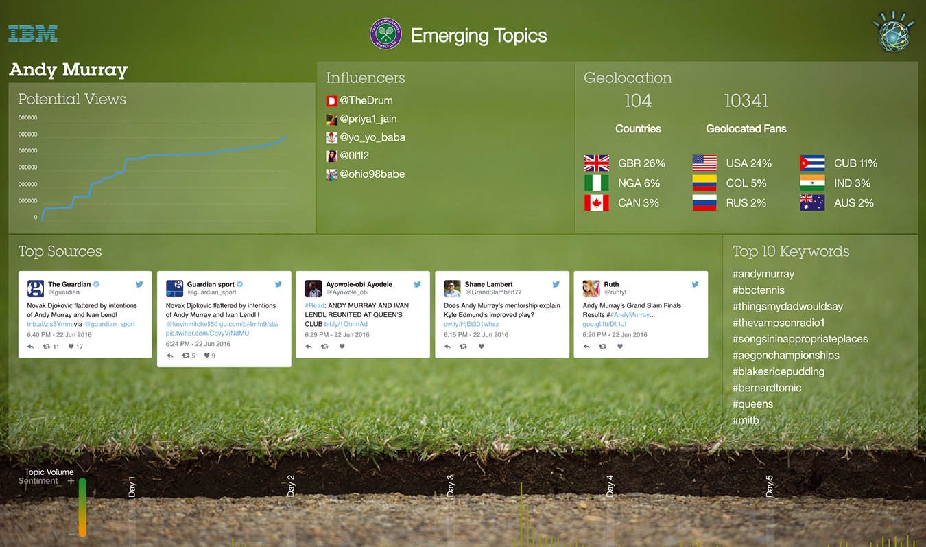 Челенджи, брейк-пойнты, сеты и победы — обработка информации на Уимблдоне с помощью IBM Watson - 4