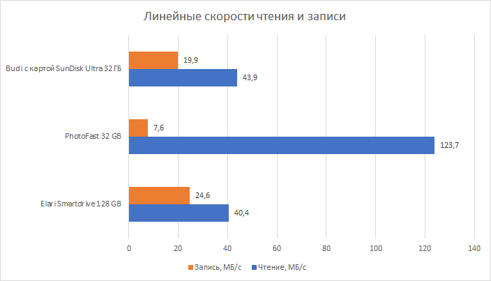 Флешка, кабель и кардридер: сравниваем три внешних накопителя для iPhone и iPad - 19