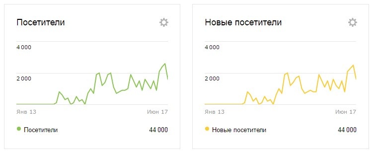Как поднять продажи в Москве на 60% в период кризиса? История успеха одной компании - 3 image