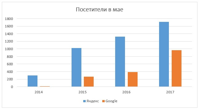 Как поднять продажи в Москве на 60% в период кризиса? История успеха одной компании - 4 image