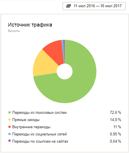 Как поднять продажи в Москве на 60% в период кризиса? История успеха одной компании - 5 image
