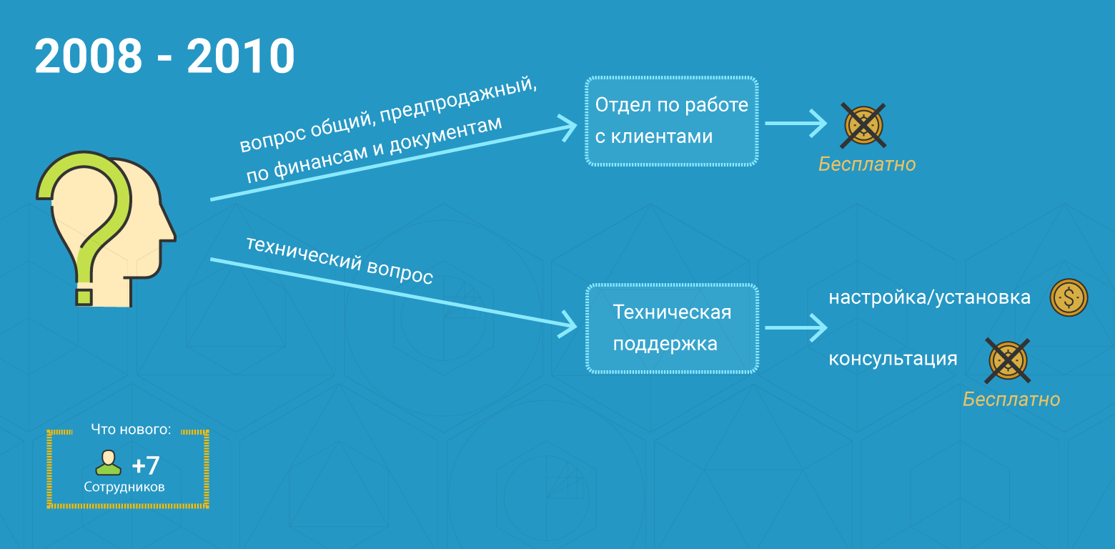 Как за 15 лет вырастить лучшую службу поддержки - 2