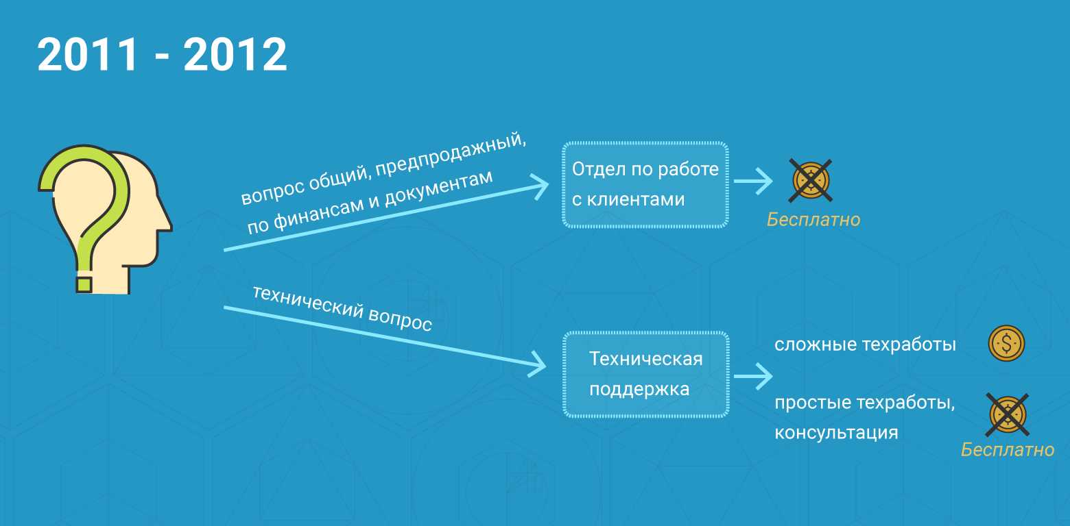 Как за 15 лет вырастить лучшую службу поддержки - 3