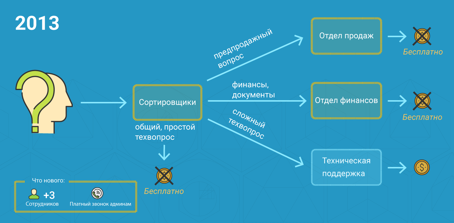 Как за 15 лет вырастить лучшую службу поддержки - 4