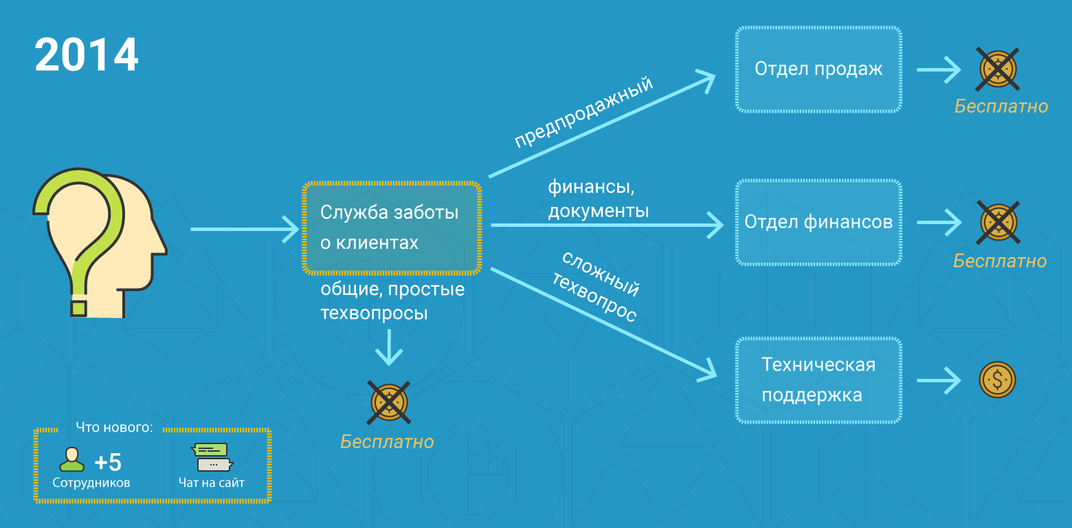 Как за 15 лет вырастить лучшую службу поддержки - 5