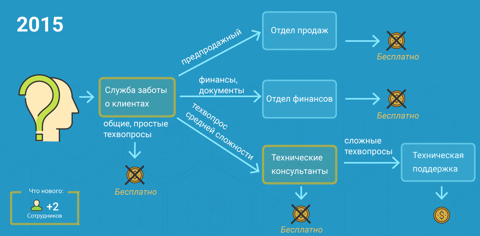 Как за 15 лет вырастить лучшую службу поддержки - 6